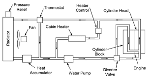 heavy duty diesel engine cooling system