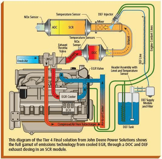 Modern Diesel Engine