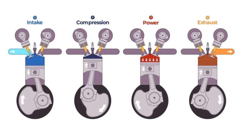 Diesel Engine Operation diagram showing the intake, compression, power, and exhaust strokes of a heavy-duty diesel engine.
