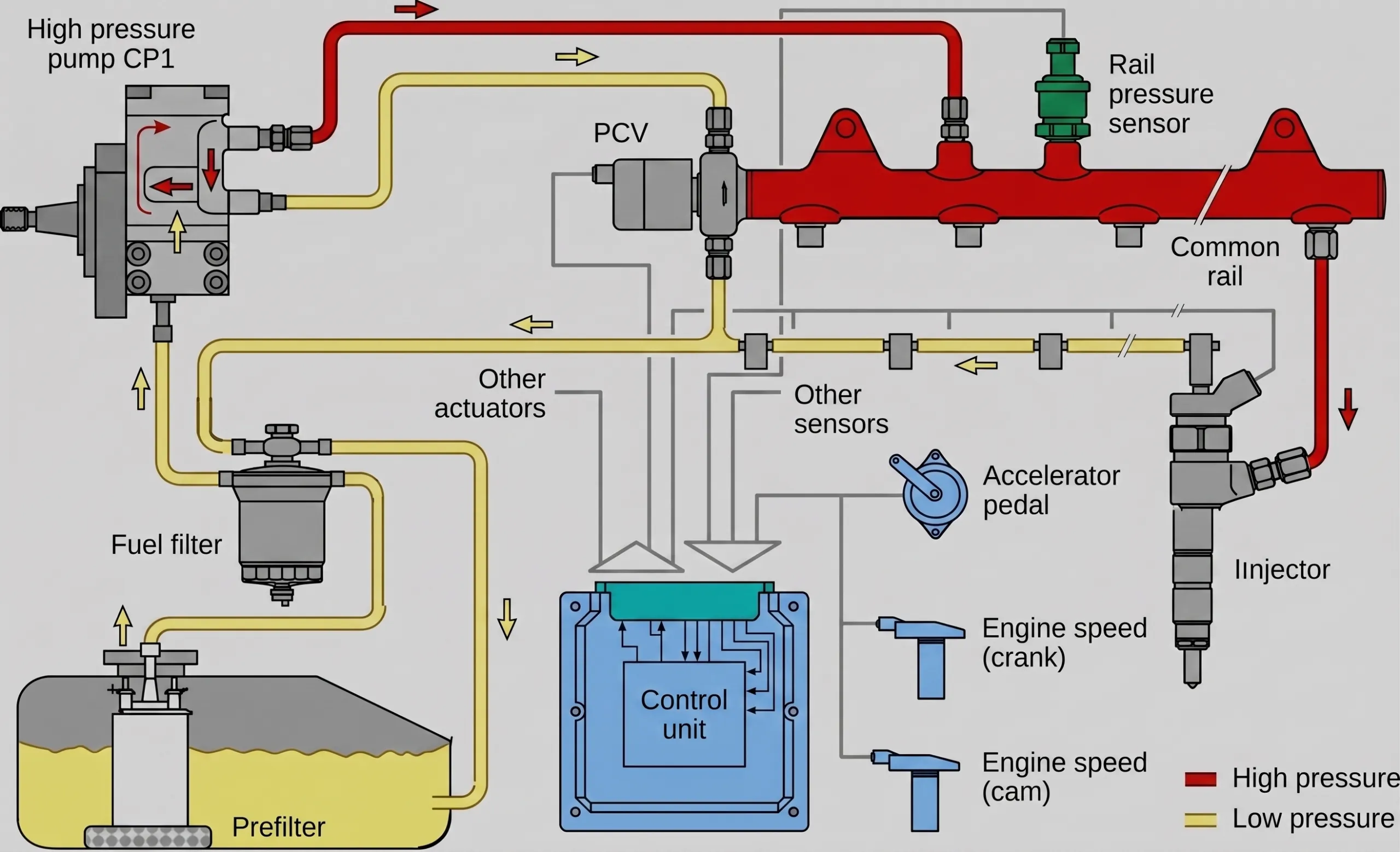 Technical diagram showing Diesel Fuel Systems from the fuel tank to the injector, including filters, transfer pump, high-pressure pump, common rail, and injectors.